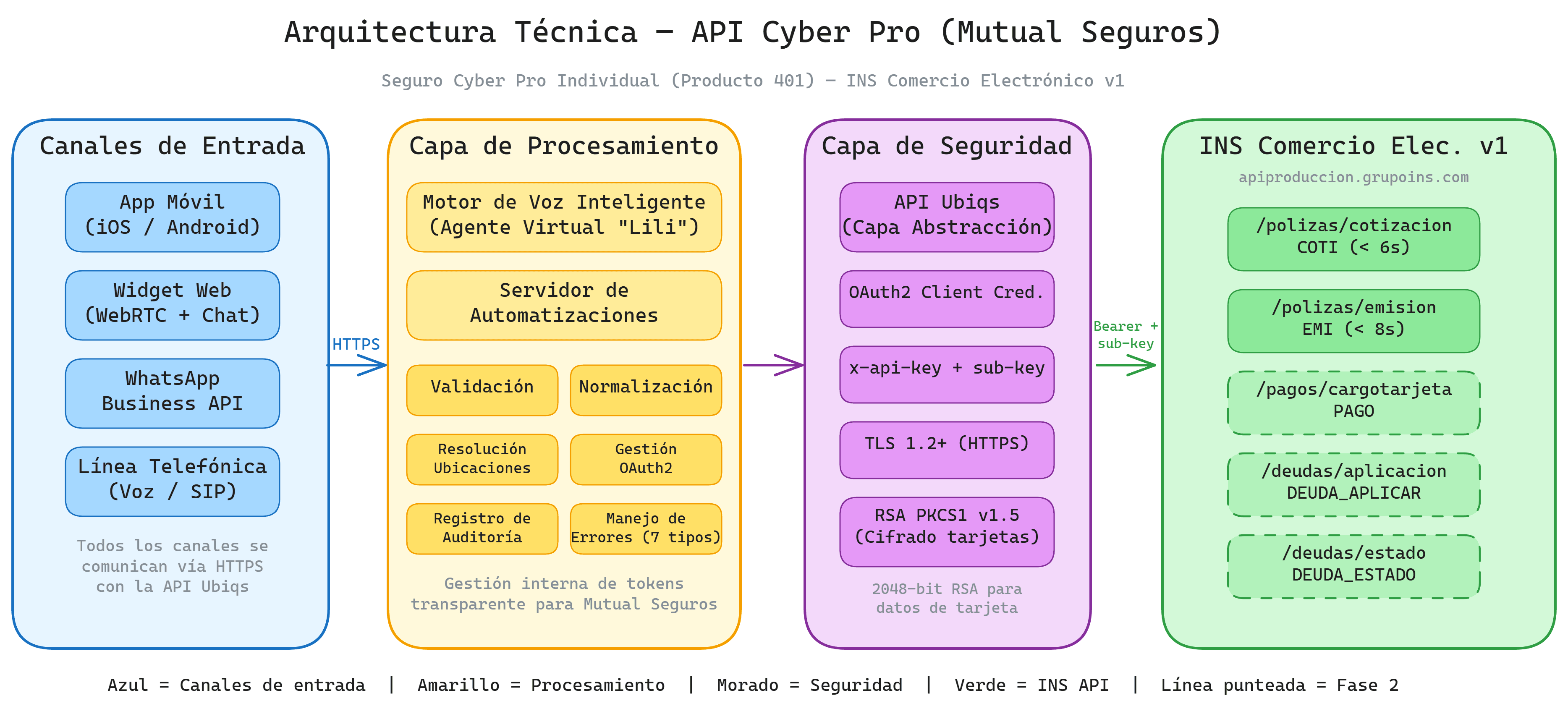 Diagrama end-to-end de la arquitectura Cyber Pro INS